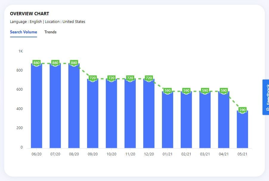 Writerzen overview chart search volume and trends